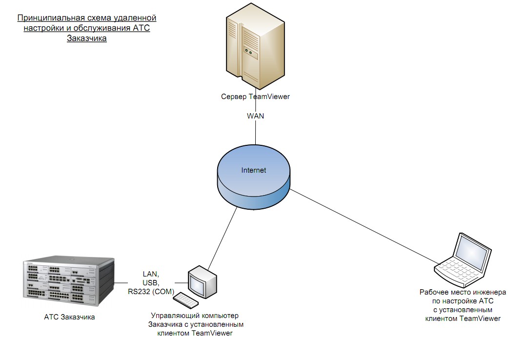 Принципиальноа схема удаленной настройки и обслуживания АТС Заказчика