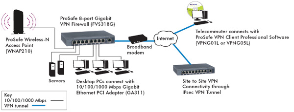 FVS318G product network diagram
