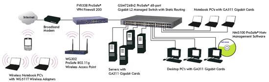 GSM7224R-200 GSM7248R-200 Product Image Network Diagram