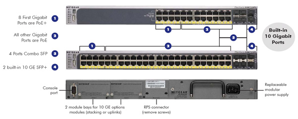 GSM7228PS GSM7252PS Product Network Diagram Backview