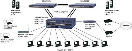 GSM7328FS Product Network Diagram