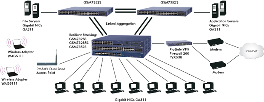 GSM7328FS Product Network Diagram GSM7328FS Product Network Diagram